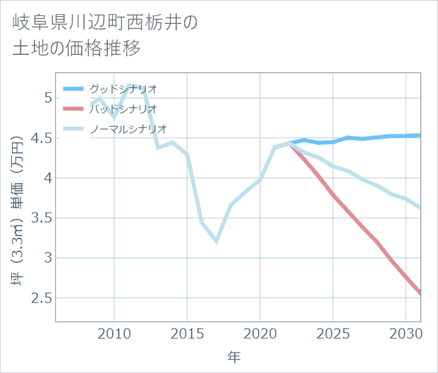 岐阜県川辺町西栃井の土地価格推移