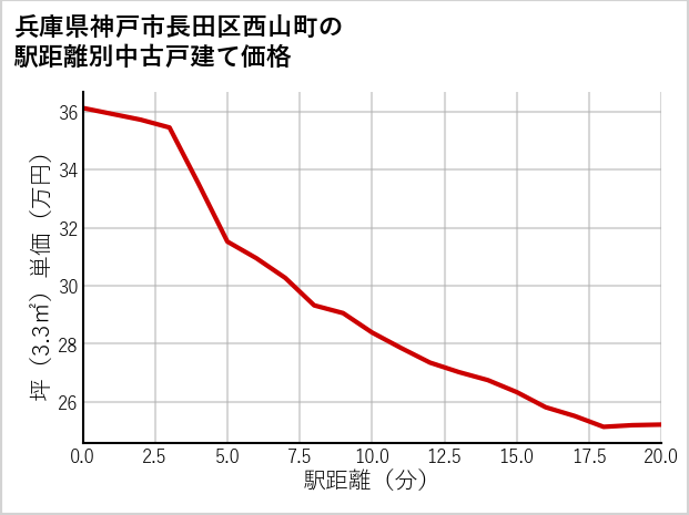 兵庫県神戸市長田区西山町の徒歩距離別の中古戸建て坪単価