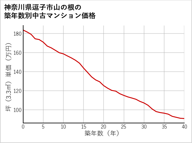 神奈川県逗子市山の根の築年数別の中古マンション坪単価