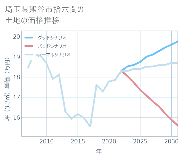 埼玉県熊谷市拾六間の土地価格推移