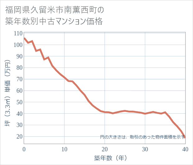 福岡県久留米市南薫西町の築年数別の中古マンション坪単価