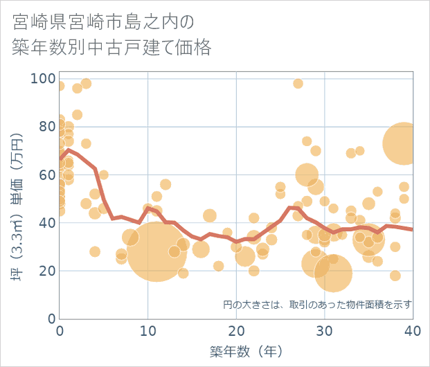 宮崎県宮崎市島之内の築年数別の中古戸建て坪単価