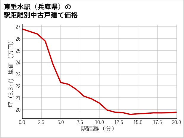 東垂水駅（兵庫県）の徒歩距離別の中古戸建て坪単価