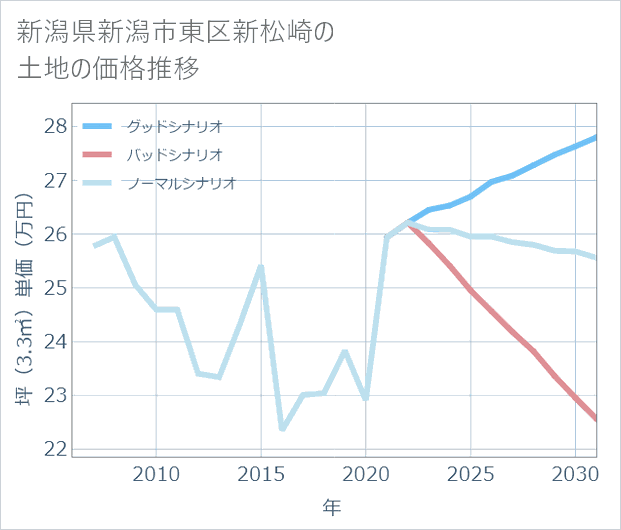 新潟県新潟市東区新松崎の土地価格推移