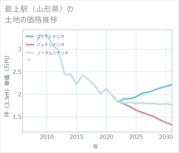 最上駅(山形県)の土地価格推移