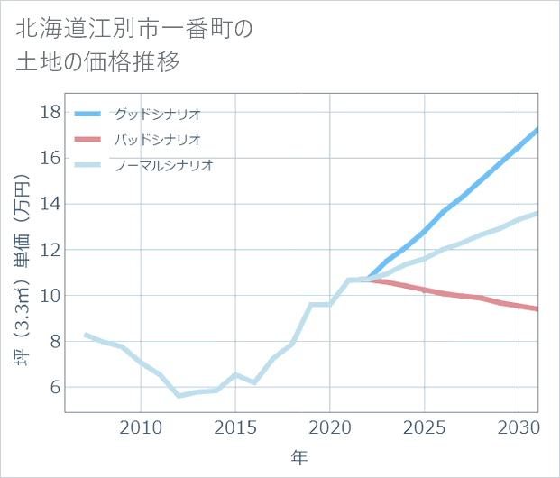 北海道江別市一番町の土地価格推移