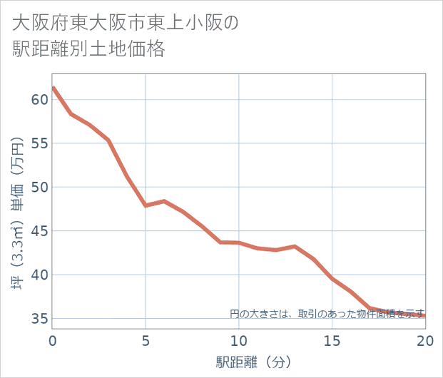 大阪府東大阪市東上小阪の徒歩距離別の土地坪単価