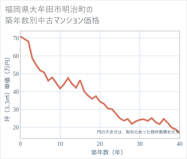 福岡県大牟田市明治町の築年数別の中古マンション坪単価