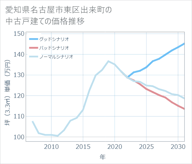 愛知県名古屋市東区出来町の中古戸建て価格推移