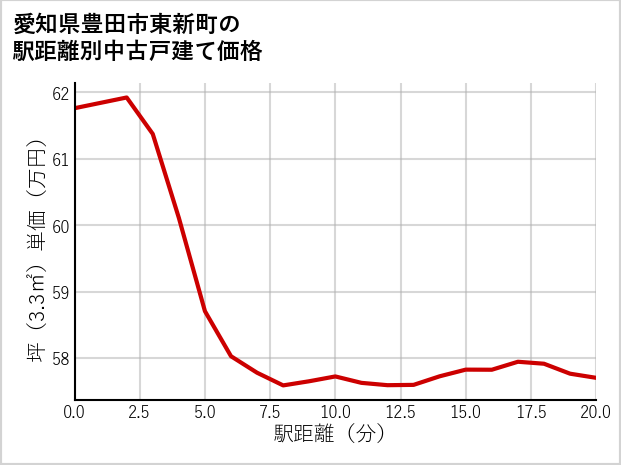 愛知県豊田市東新町の徒歩距離別の中古戸建て坪単価