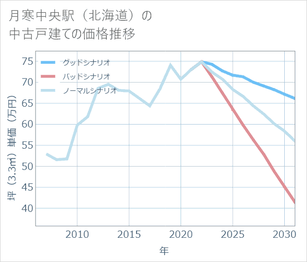 月寒中央駅(北海道)の中古戸建て価格推移