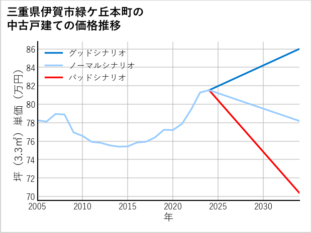 三重県伊賀市緑ケ丘本町の中古戸建て価格推移