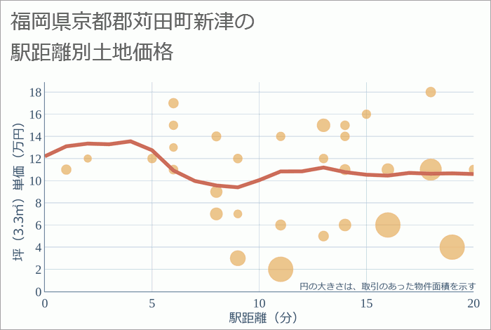 福岡県京都郡苅田町新津の徒歩距離別の土地坪単価