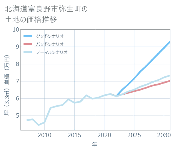 北海道富良野市弥生町の土地価格推移
