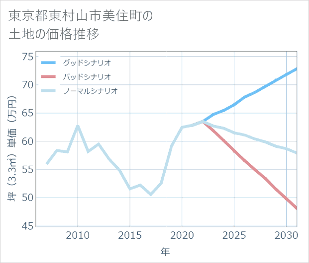 東京都東村山市美住町の土地価格推移