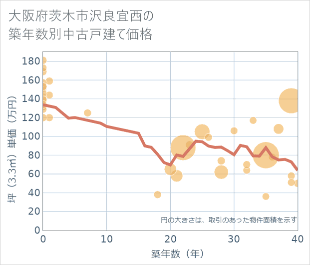 大阪府茨木市沢良宜西の築年数別の中古戸建て坪単価