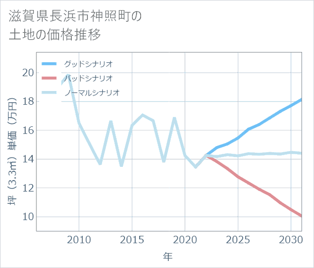 滋賀県長浜市神照町の土地価格推移