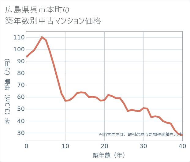広島県呉市本町の築年数別の中古マンション坪単価