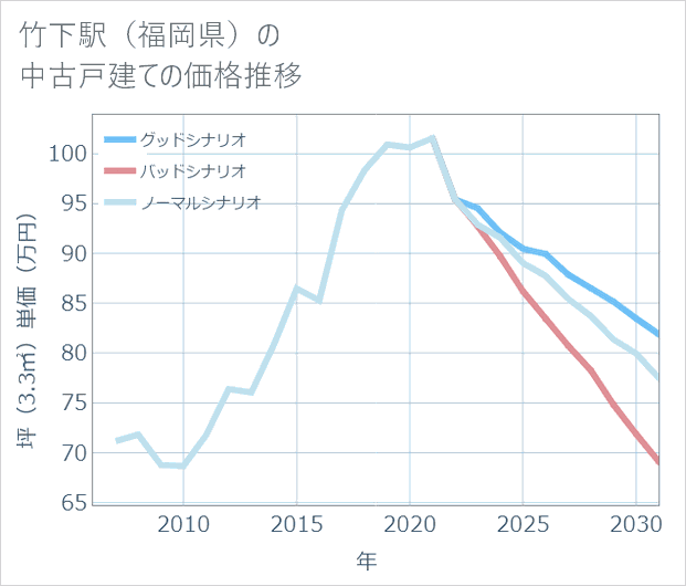 竹下駅(福岡県)の中古戸建て価格推移