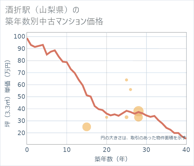 酒折駅(山梨県)の築年数別の中古マンション坪単価