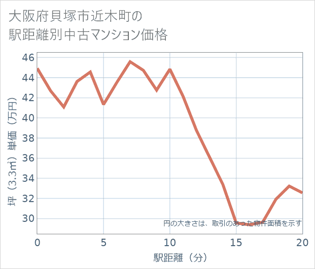 大阪府貝塚市近木町の徒歩距離別の中古マンション坪単価