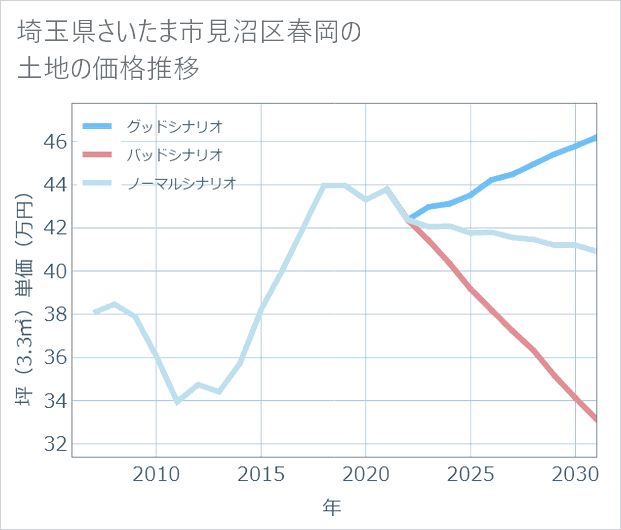 埼玉県さいたま市見沼区春岡の土地価格推移