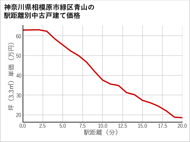 神奈川県相模原市緑区青山の徒歩距離別の中古戸建て坪単価