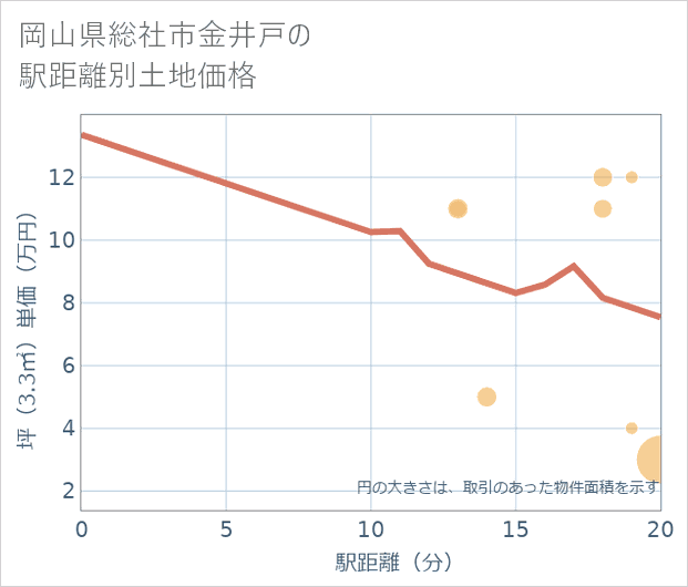 岡山県総社市金井戸の徒歩距離別の土地坪単価