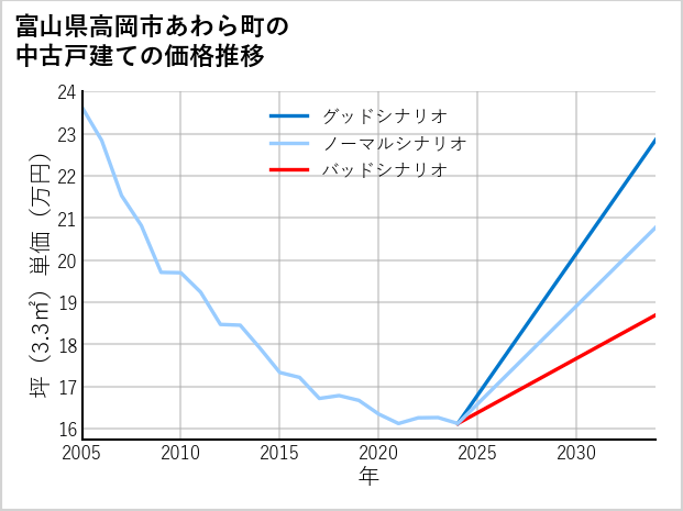 富山県高岡市あわら町の中古戸建て価格推移