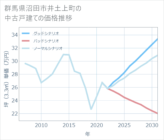 群馬県沼田市井土上町の中古戸建て価格推移