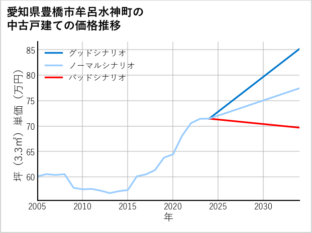 愛知県豊橋市牟呂水神町の中古戸建て価格推移