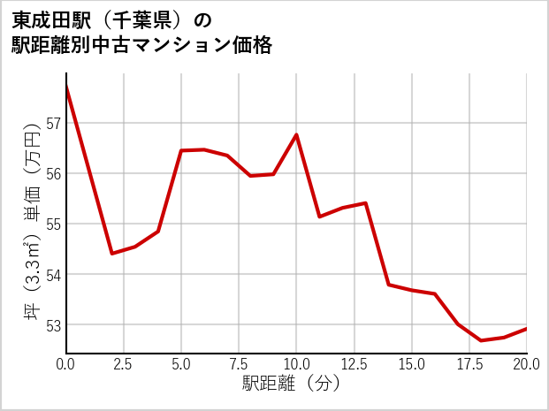 東成田駅（千葉県）の徒歩距離別の中古マンション坪単価
