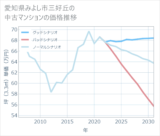 愛知県みよし市三好丘の中古マンション価格推移