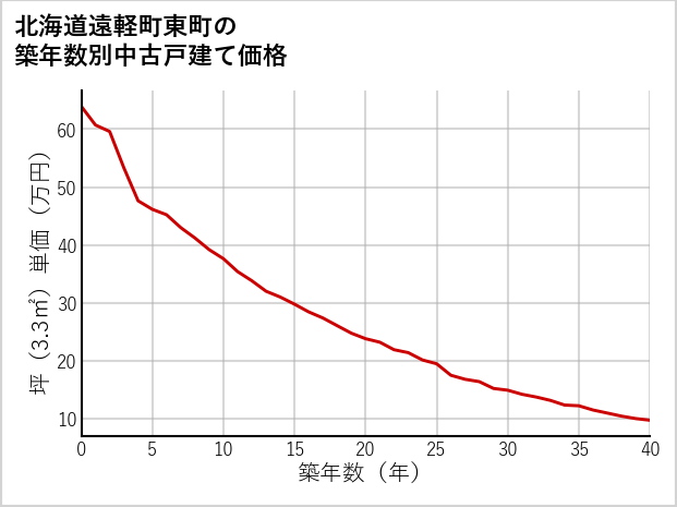北海道遠軽町東町の築年数別の中古戸建て坪単価