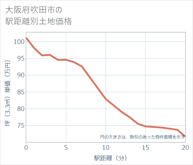 大阪府吹田市の徒歩距離別の土地坪単価