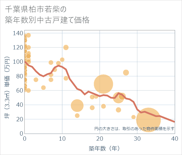 千葉県柏市若柴の築年数別の中古戸建て坪単価