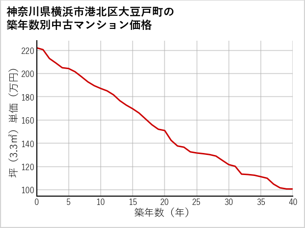 神奈川県横浜市港北区大豆戸町の築年数別の中古マンション坪単価