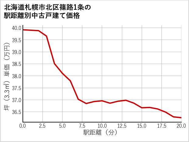 北海道札幌市北区篠路1条の徒歩距離別の中古戸建て坪単価