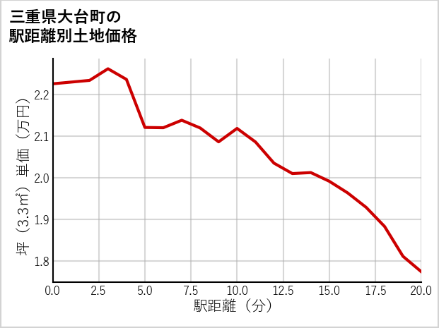 三重県大台町の徒歩距離別の土地坪単価