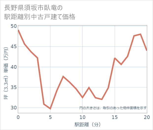 長野県須坂市臥竜の徒歩距離別の中古戸建て坪単価