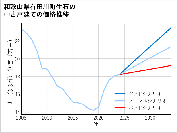 和歌山県有田川町生石の中古戸建て価格推移
