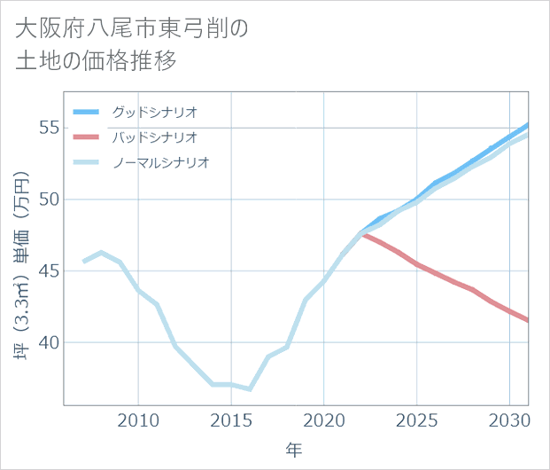大阪府八尾市東弓削の土地価格推移