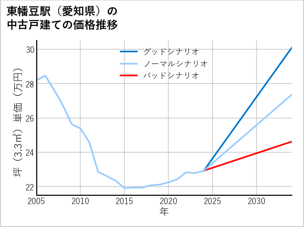 東幡豆駅（愛知県）の中古戸建て価格推移