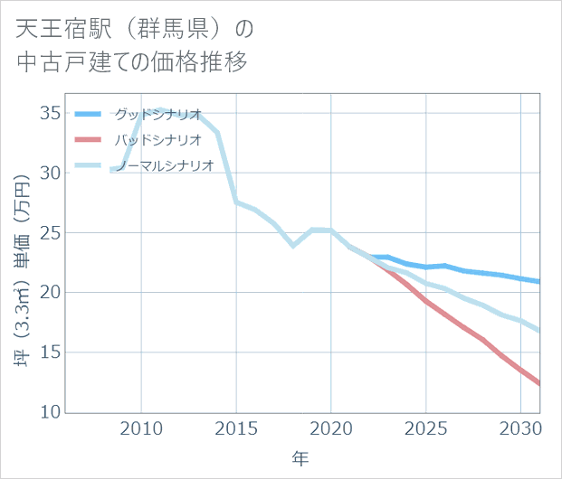 天王宿駅(群馬県)の中古戸建て価格推移