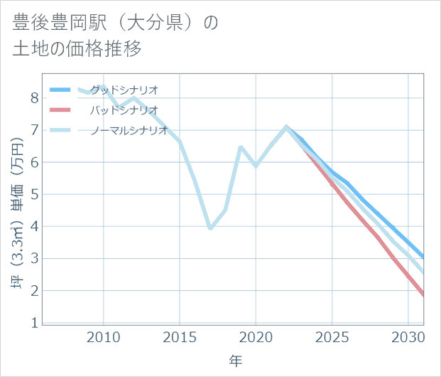 豊後豊岡駅(大分県)の土地価格推移