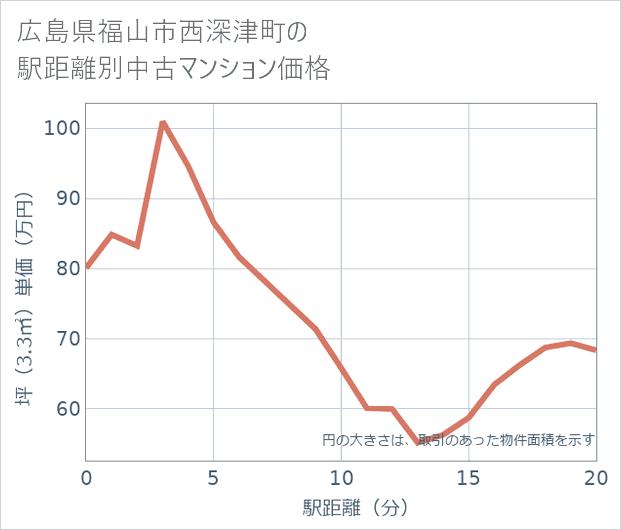 広島県福山市西深津町の徒歩距離別の中古マンション坪単価