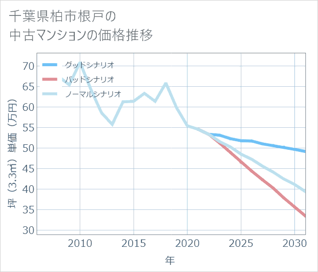 千葉県柏市根戸の中古マンション価格推移