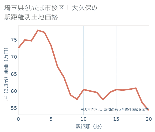 埼玉県さいたま市桜区上大久保の徒歩距離別の土地坪単価