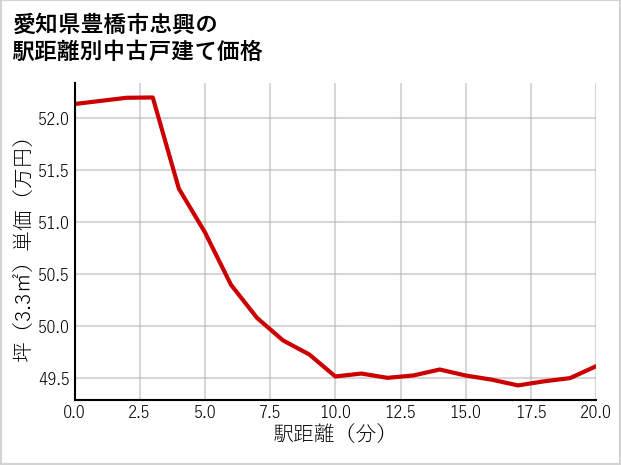 愛知県豊橋市忠興の徒歩距離別の中古戸建て坪単価