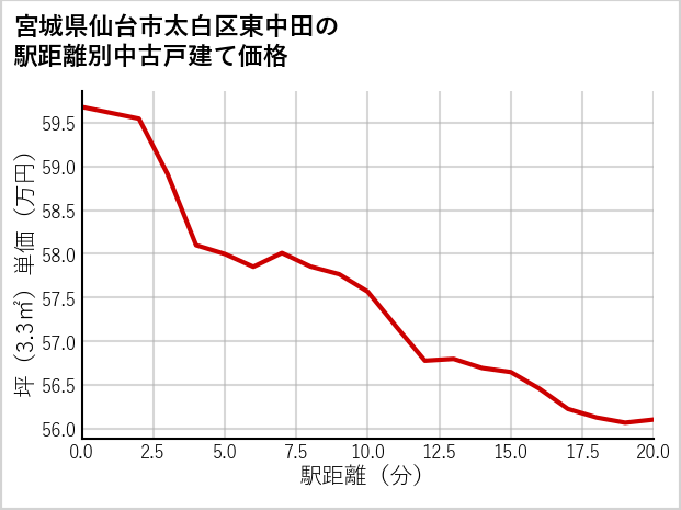 宮城県仙台市太白区東中田の徒歩距離別の中古戸建て坪単価